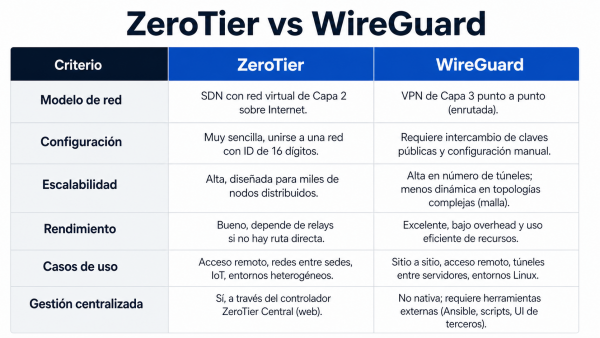 ZeroTier vs WireGuard: Guia Comparativa e Configuração Prática com Teltonika